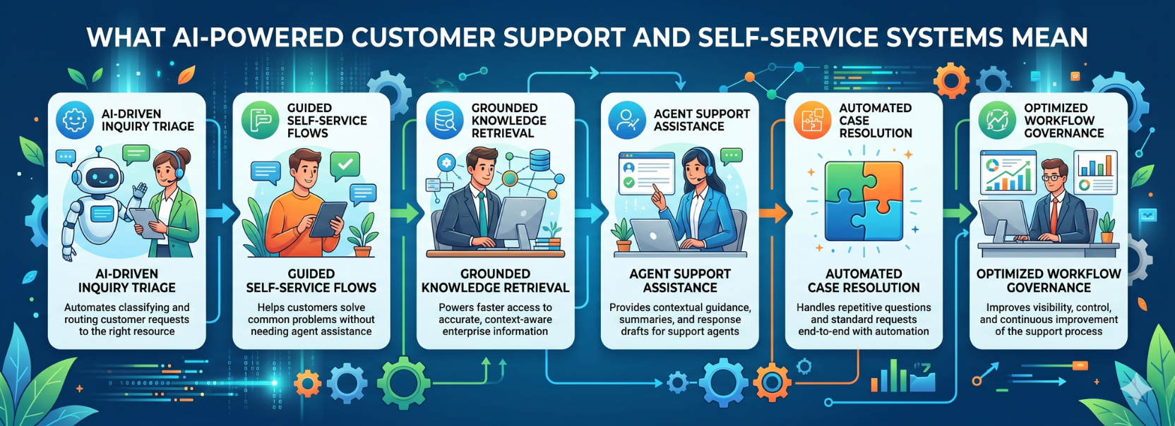 An infographic displaying key AI-powered customer support features, including automated inquiry triage, self-service flows, and optimized workflows.