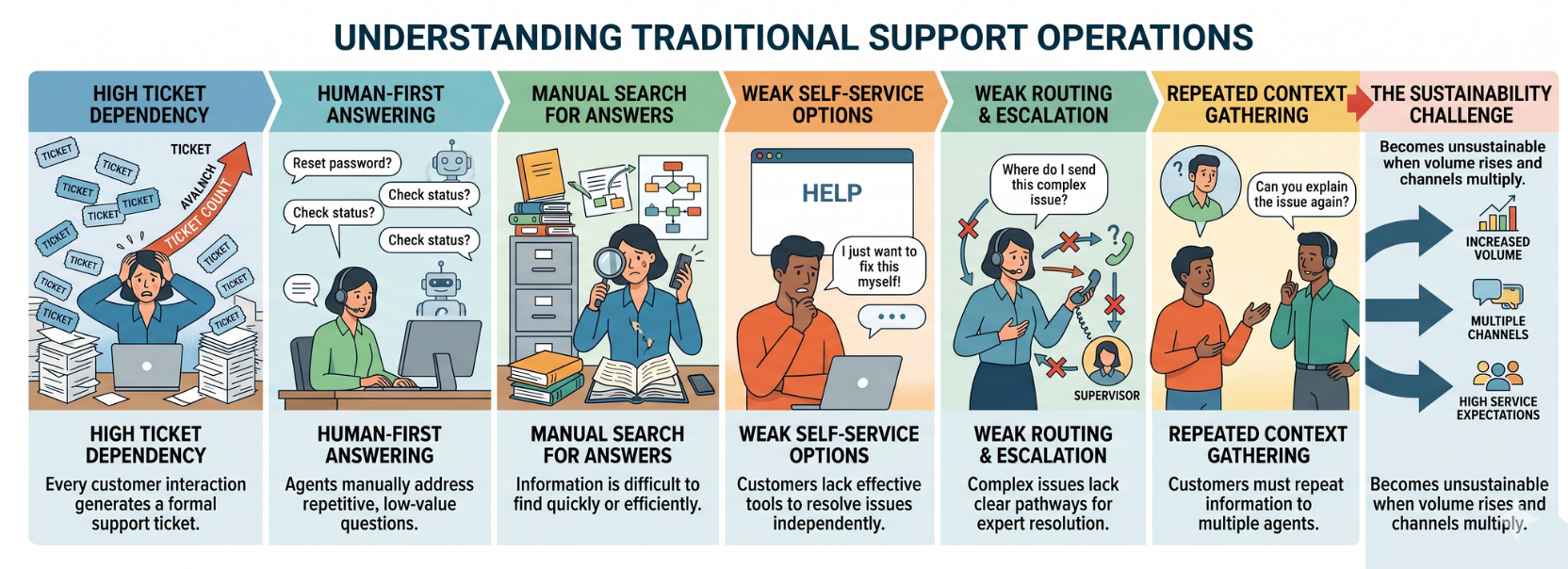 An infographic showing traditional support challenges like high ticket volume, manual workflows, and weak self-service options.