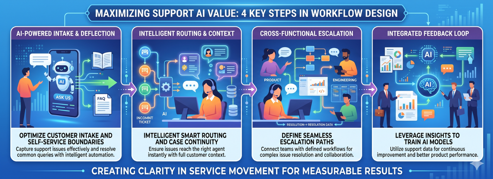Four-step infographic showing workflow design for support AI, from intake automation to feedback-driven model improvement