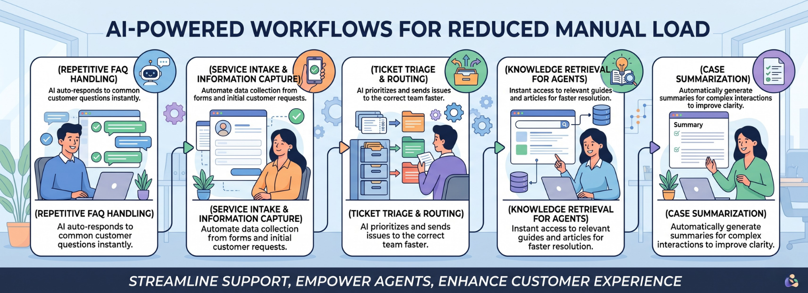 AI workflow infographic showing FAQ automation, intake capture, triage, knowledge retrieval, and case summarization