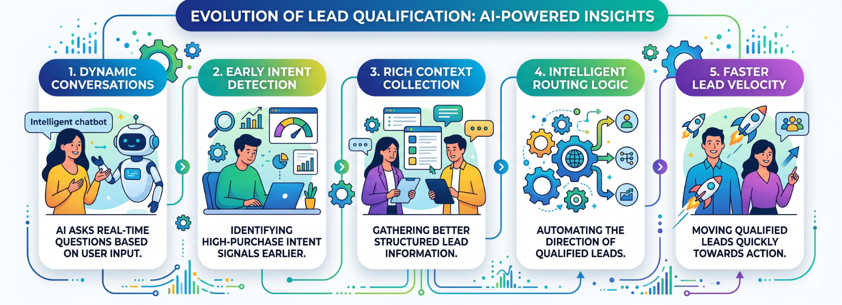 Infographic illustrating how AI transforms lead qualification, from dynamic conversations and early intent detection to faster lead velocity.