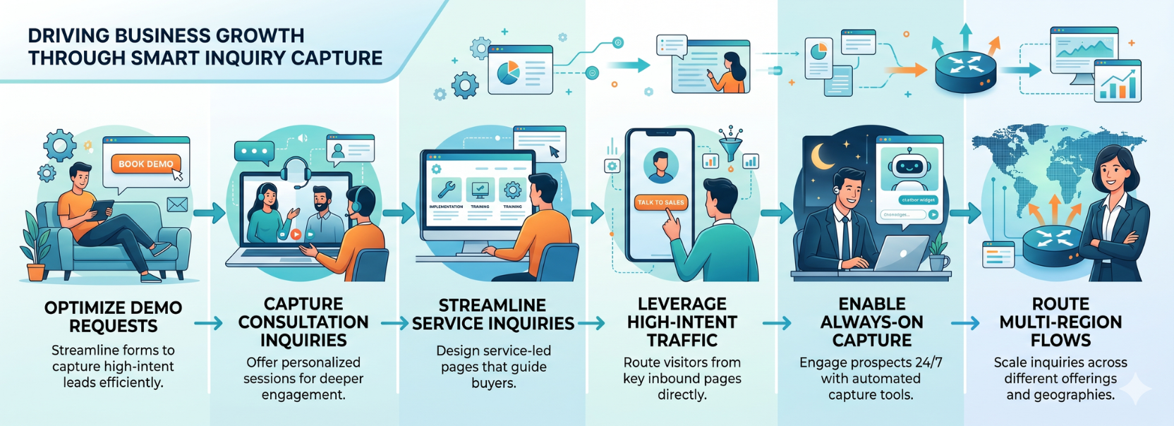Infographic outlining a five-step process to drive business growth through smart inquiry capture, including demo optimization, consultation inquiries, service inquiries, and global lead routing.