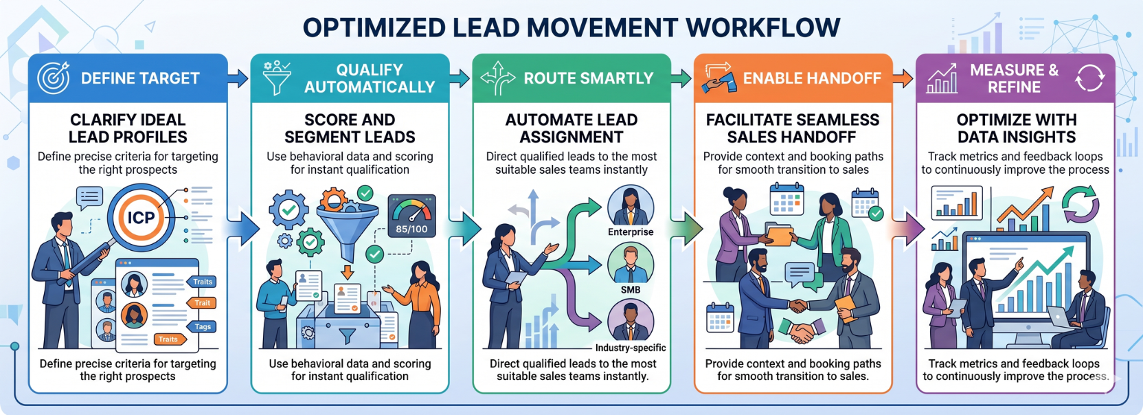 Infographic showing an optimized lead movement workflow, including defining target profiles, scoring and segmenting leads, routing, enabling smooth sales handoff, and optimizing with data insights.