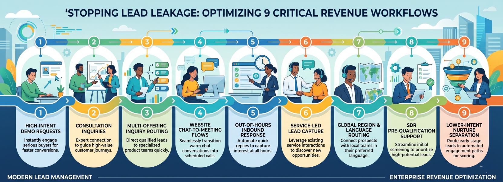 Infographic illustrating a step-by-step approach to stopping lead leakage by optimizing 9 critical revenue workflows, including high-intent demo requests, consultation inquiries, service-led lead capture, and global region routing.