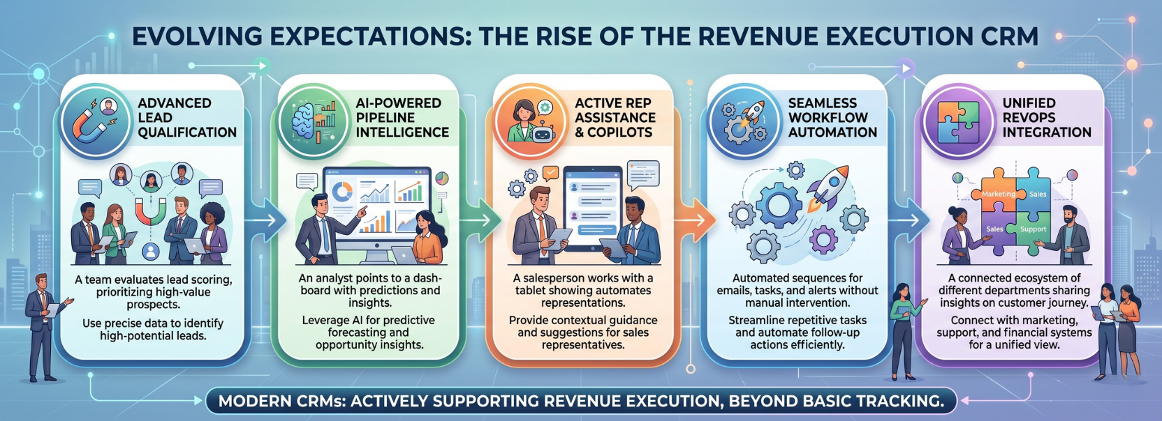 Illustration explaining the rise of the revenue execution CRM, featuring advanced lead qualification, AI-powered pipeline intelligence, rep assistance, workflow automation, and unified RevOps integration.
