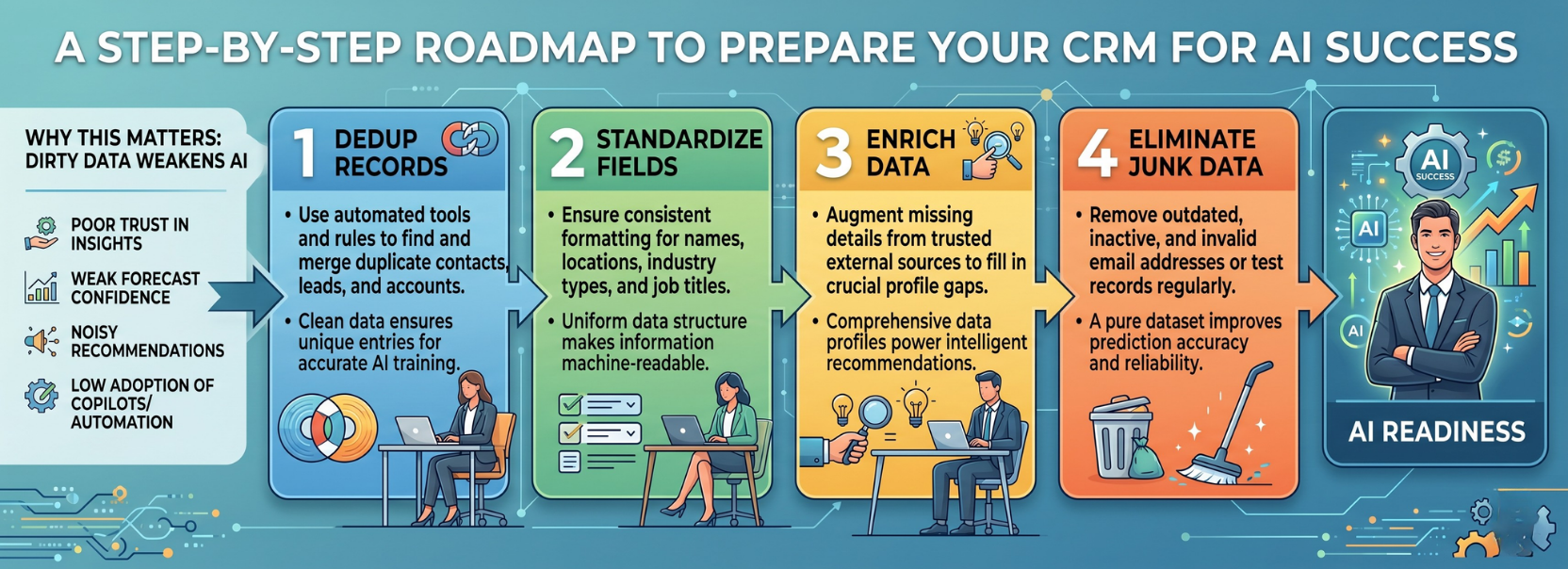 Illustration of a step-by-step roadmap to prepare CRM for AI success, covering record cleanup, field standardization, data enrichment, and junk data elimination with related visuals and icons.