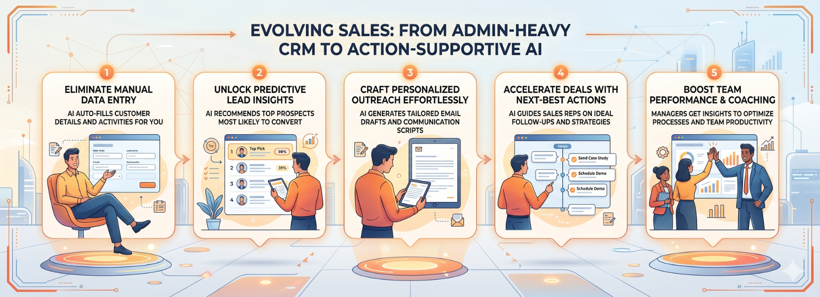 Illustration showing the evolution of sales from manual CRM work to AI-supported execution, including automated data entry, predictive lead insights, personalized outreach, next-best actions, and team coaching.