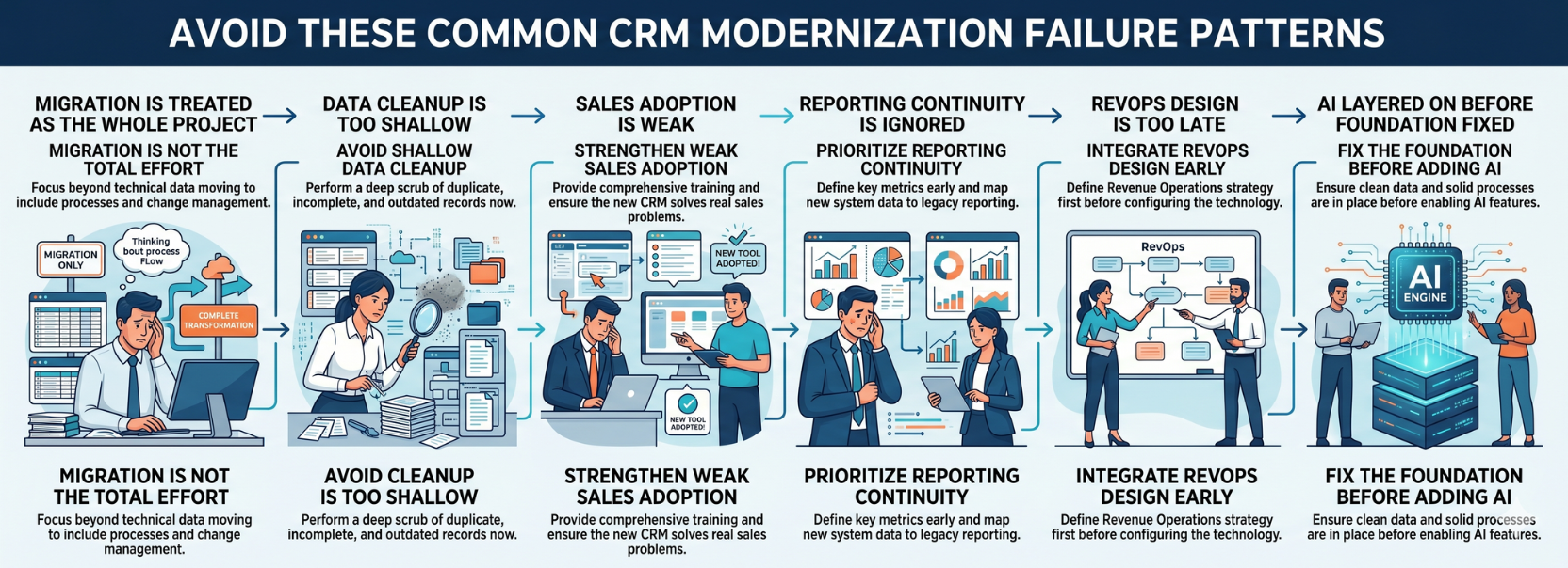 Infographic showing common CRM modernization failure patterns, including shallow migration focus, weak data cleanup, poor sales adoption, ignored reporting continuity, delayed RevOps design, and adding AI before fixing the foundation.
