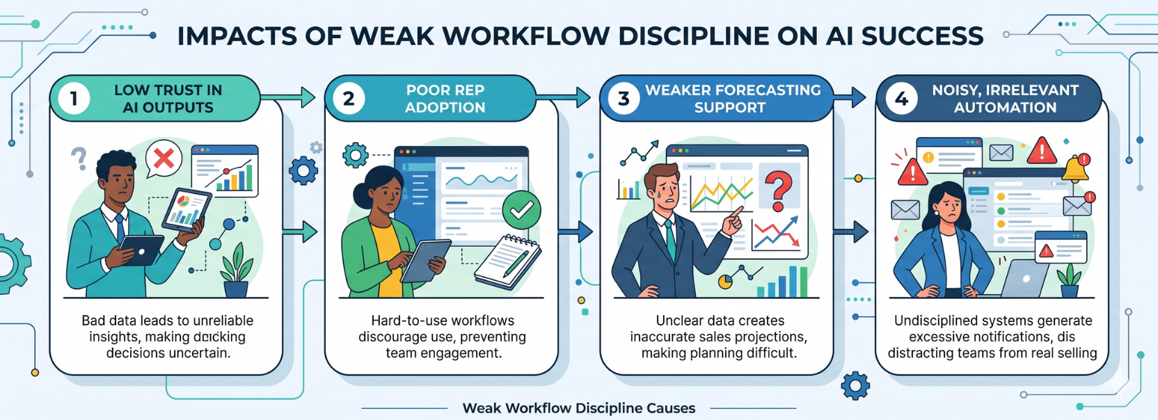 Infographic showing the impacts of weak workflow discipline on AI success, including low trust in AI outputs, poor rep adoption, weaker forecasting support, and noisy irrelevant automation.