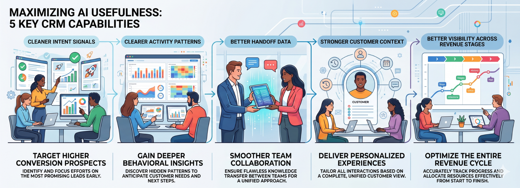 Infographic showing five CRM capabilities that maximize AI usefulness, including cleaner intent signals, clearer activity patterns, better handoff data, stronger customer context, and better visibility across revenue stages.