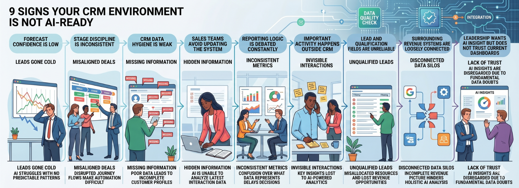 Infographic outlining nine signs a CRM environment is not AI-ready, including low forecast confidence, inconsistent stage discipline, weak data hygiene, hidden information, disconnected systems, and lack of trust in AI insights.