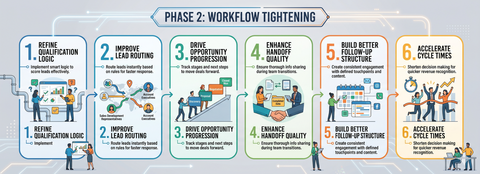 Infographic for Phase 2 workflow tightening, showing steps to refine qualification logic, improve lead routing, drive opportunity progression, enhance handoff quality, build better follow-up structure, and accelerate cycle times.