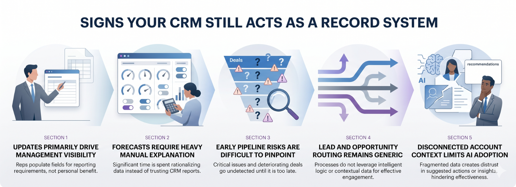 Infographic showing signs a CRM still acts as a record system, including manual visibility-focused updates, forecast explanations that require heavy effort, hidden pipeline risks, generic routing, and disconnected account context that limits AI adoption.