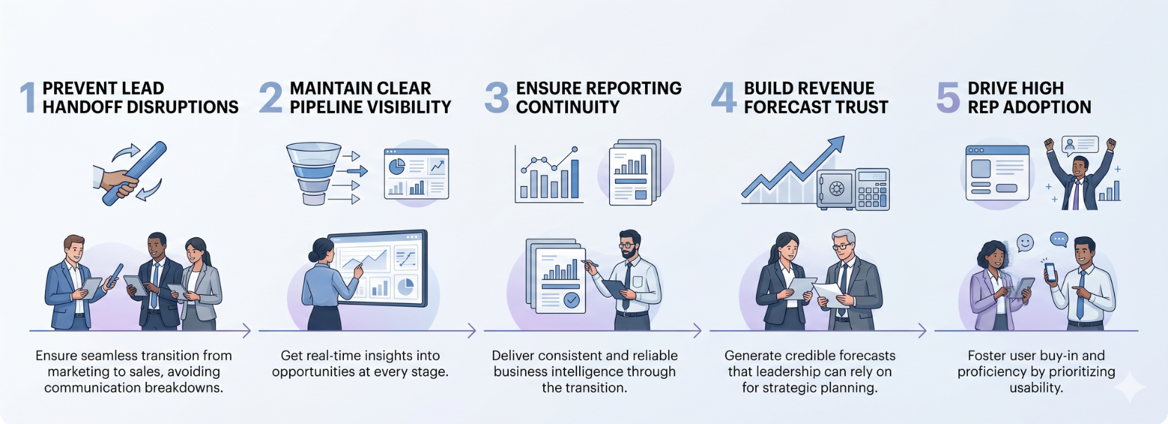 Mobiloitte banner showing “Smooth Transition to AI CRM” with a team reviewing a visual sales process flow on a digital presentation screen.