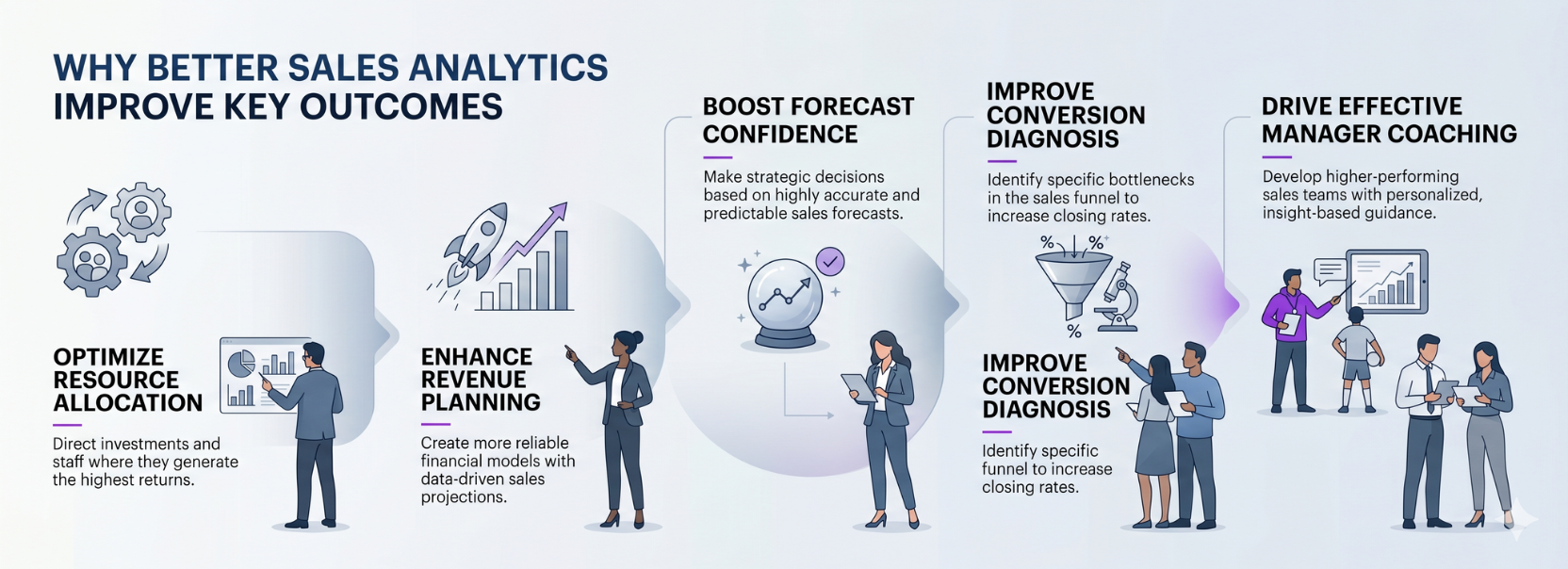 Infographic showing how better sales analytics improve outcomes, including optimized resource allocation, enhanced revenue planning, stronger forecast confidence, improved conversion diagnosis, and more effective manager coaching.