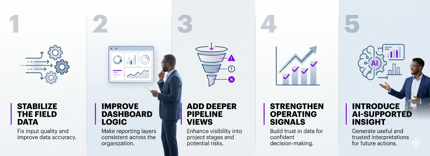 Infographic showing five steps to improve CRM analytics and forecast continuity, including stabilizing field data, improving dashboard logic, adding deeper pipeline views, strengthening operating signals, and introducing AI-supported insight.