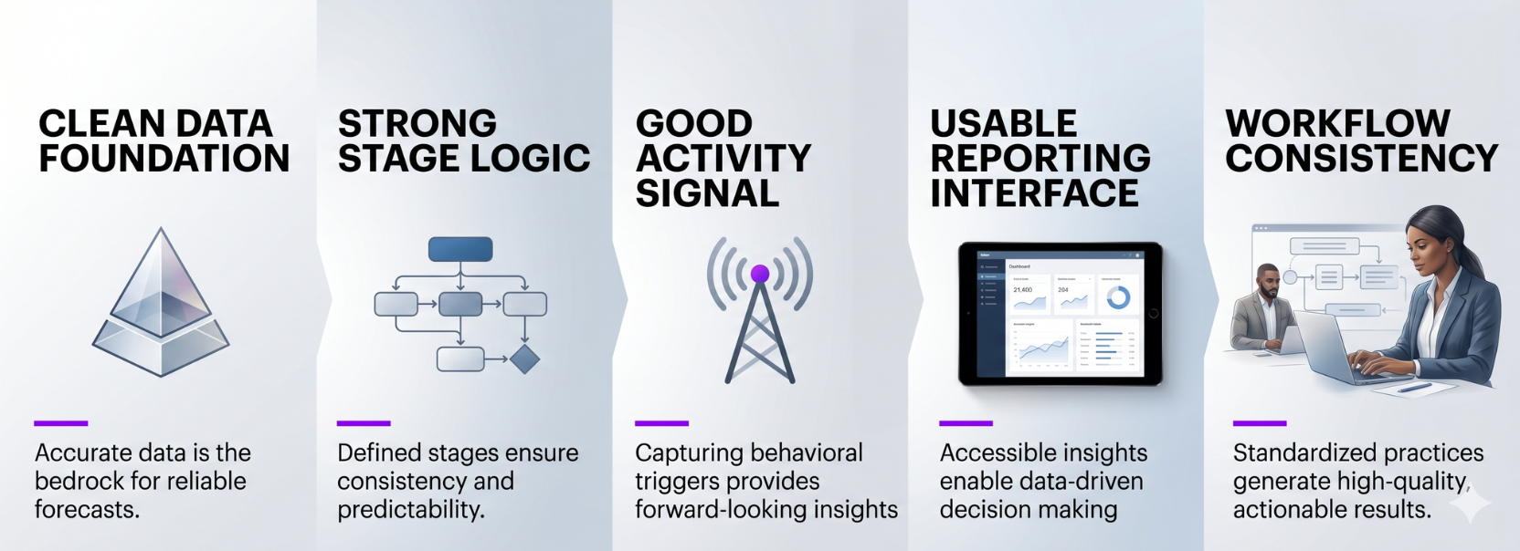 Infographic showing key foundations for AI forecasting in CRM, including clean data foundation, strong stage logic, good activity signals, a usable reporting interface, and workflow consistency.
