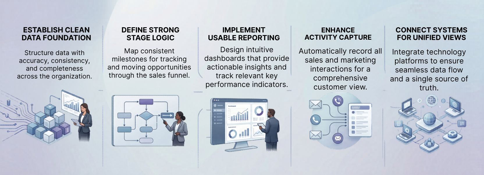 Infographic showing key steps to build an AI-ready CRM, including establishing clean data foundations, defining strong stage logic, implementing usable reporting, enhancing activity capture, and connecting systems for unified views.