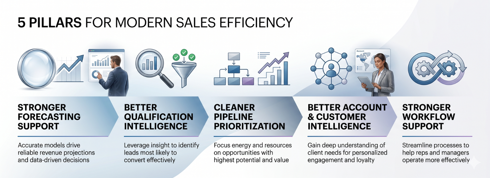 Infographic showing five pillars of modern sales efficiency, including stronger forecasting support, better qualification intelligence, cleaner pipeline prioritization, better account and customer intelligence, and stronger workflow support.