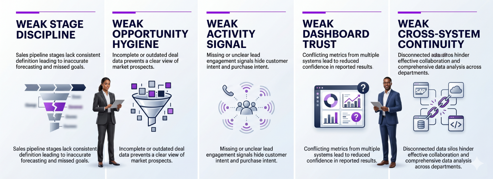 Infographic showing common revenue system weaknesses, including weak stage discipline, poor opportunity hygiene, weak activity signals, low dashboard trust, and weak cross-system continuity.