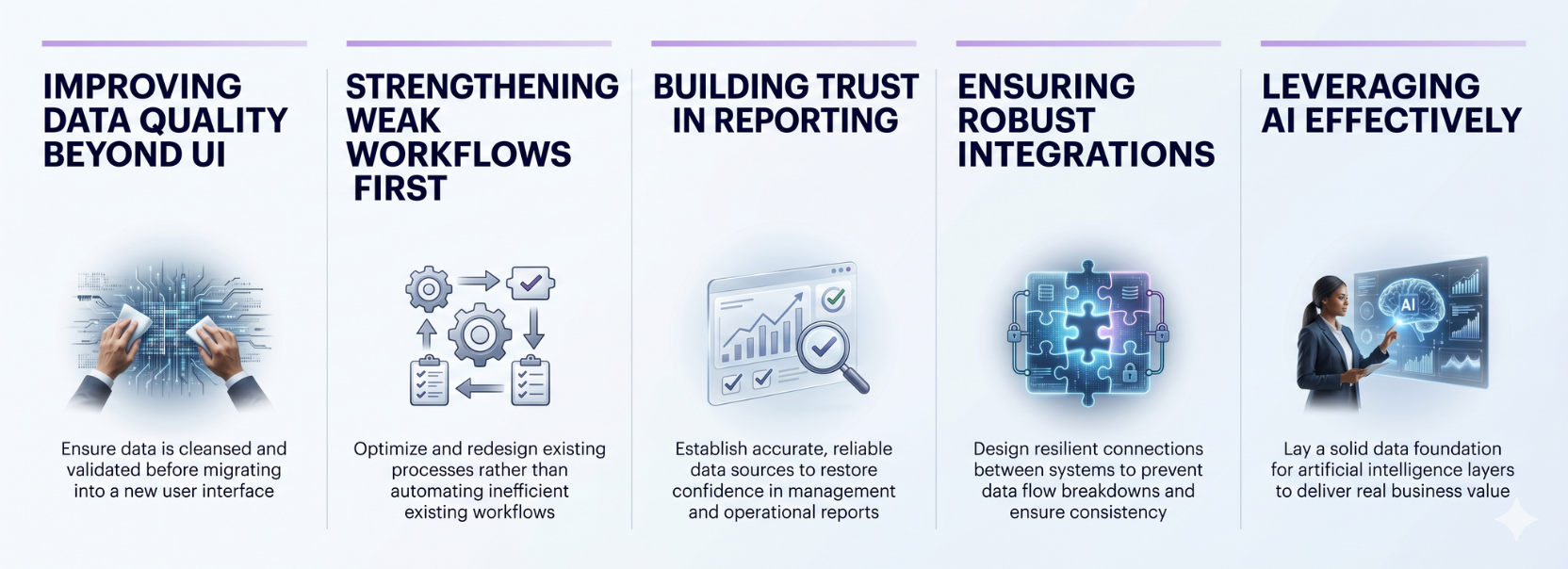 Infographic showing key CRM modernization priorities, including improving data quality beyond the user interface, strengthening workflows, building trust in reporting, ensuring robust integrations, and leveraging AI effectively.