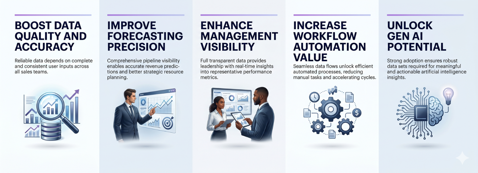 Infographic showing how sales adoption supports CRM modernization, including improving data quality and accuracy, increasing forecasting precision, enhancing management visibility, raising workflow automation value, and unlocking generative AI potential.