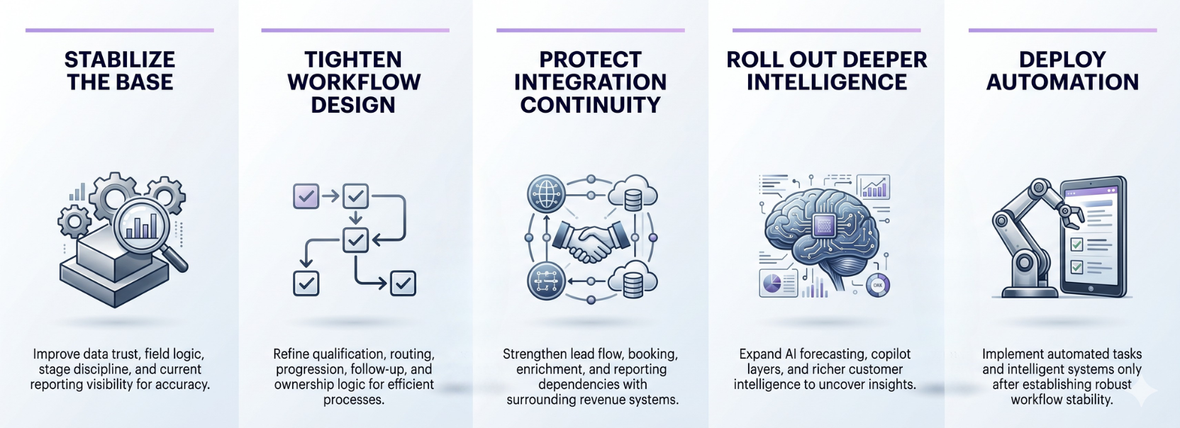 Infographic showing a phased CRM modernization approach, including stabilizing the base, tightening workflow design, protecting integration continuity, rolling out deeper intelligence, and deploying automation.