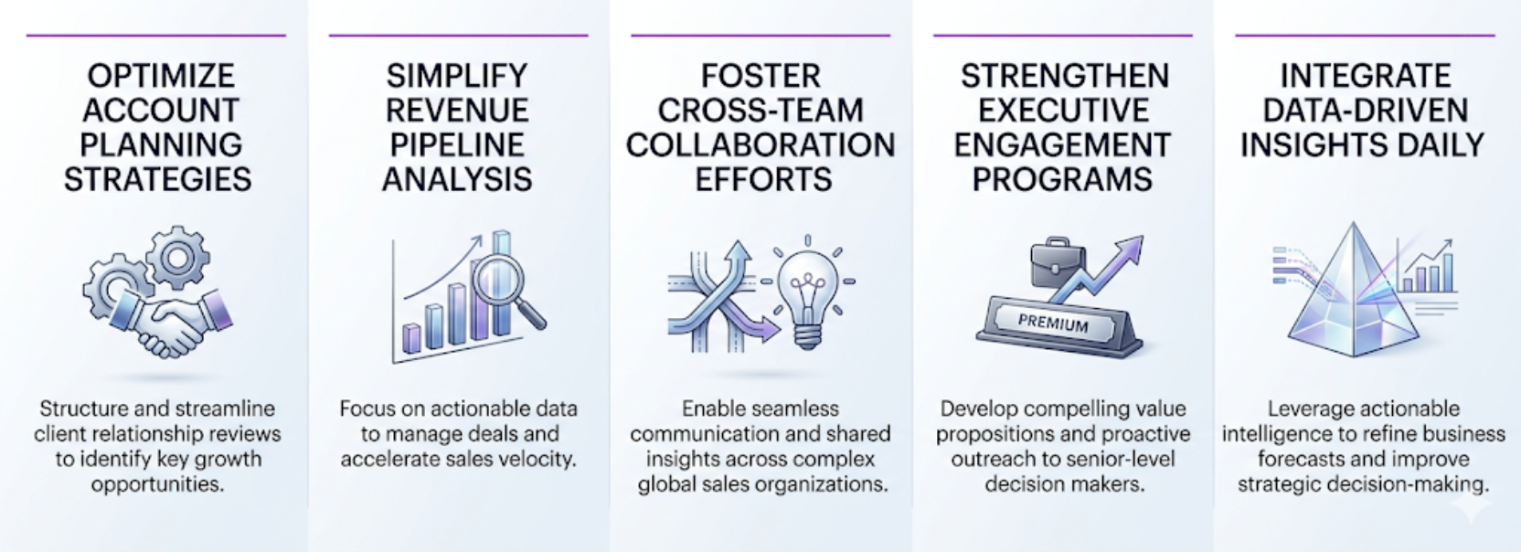 Infographic showing CRM copilot use cases, including optimizing account planning, simplifying revenue pipeline analysis, improving cross-team collaboration, strengthening executive engagement, and integrating data-driven insights into daily work.