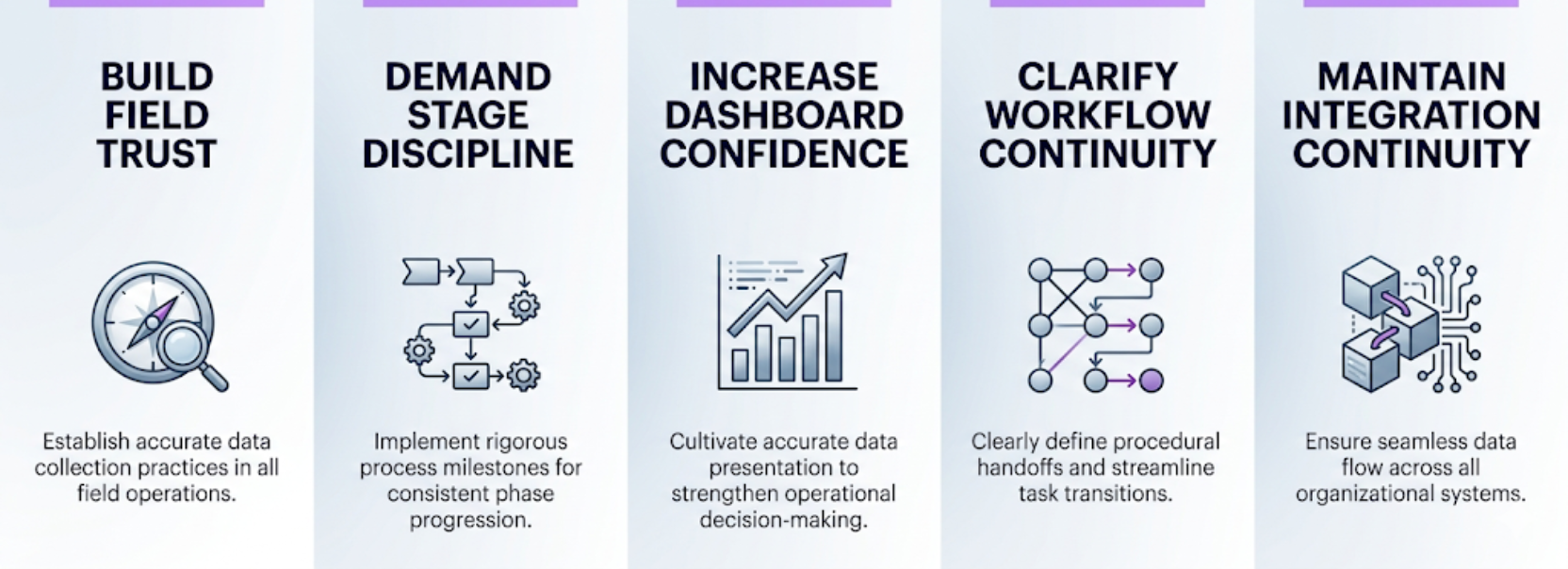 Infographic illustrating CRM improvement strategies including field trust, demand stage discipline, dashboard confidence, workflow continuity, and integration continuity
