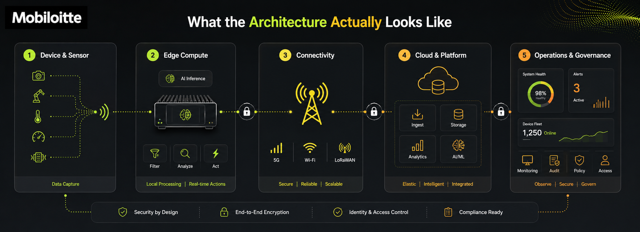 IoT and Edge AI for connected operations showing smart devices, edge AI gateway, cloud integration, and real-time operations dashboard analytics