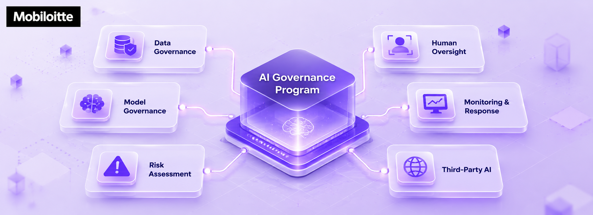 AI governance program framework showing data governance, model governance, risk assessment, human oversight, monitoring, and third-party AI controls