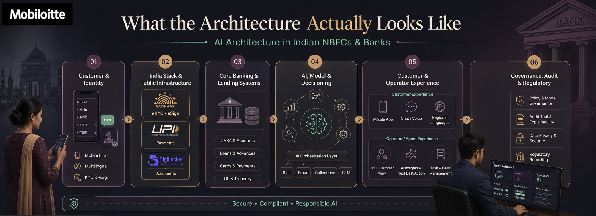 AI architecture for Indian NBFCs and banks showing customer identity, public infrastructure, core banking, AI decisioning, customer experience, and regulatory governance layers