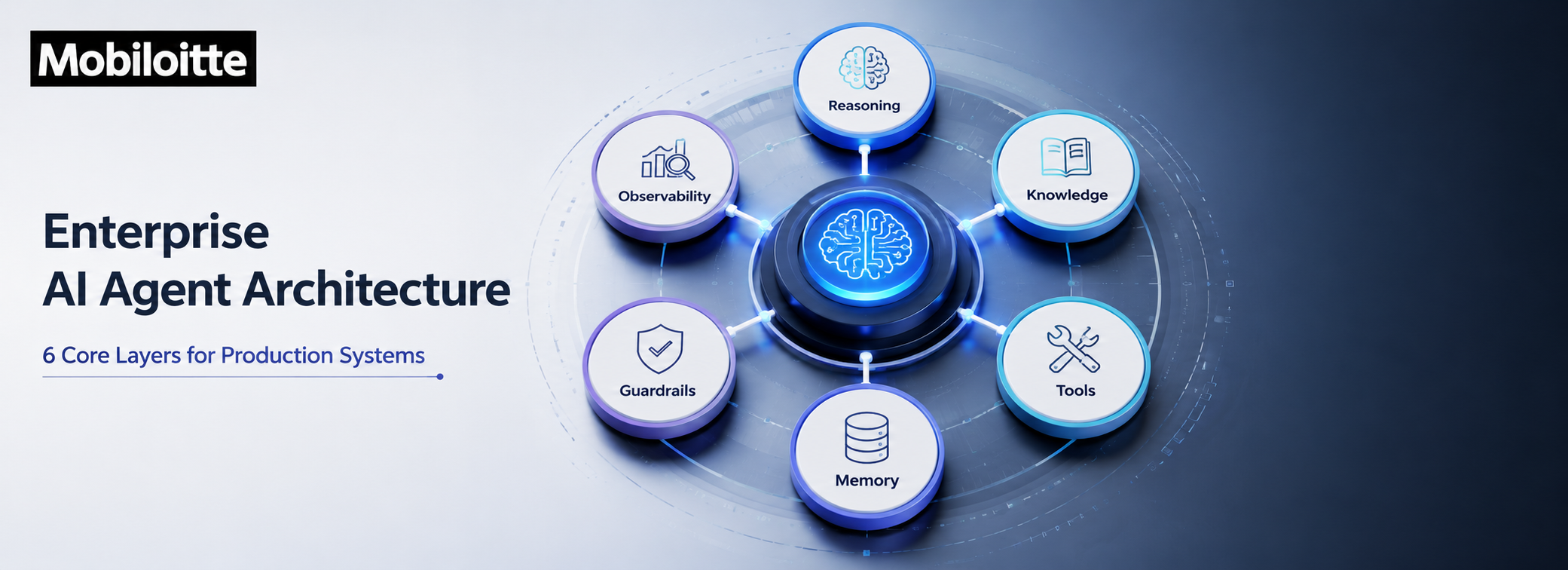 Enterprise AI agent architecture showing six core layers including reasoning, knowledge, tools, memory, guardrails, and observability for production systems