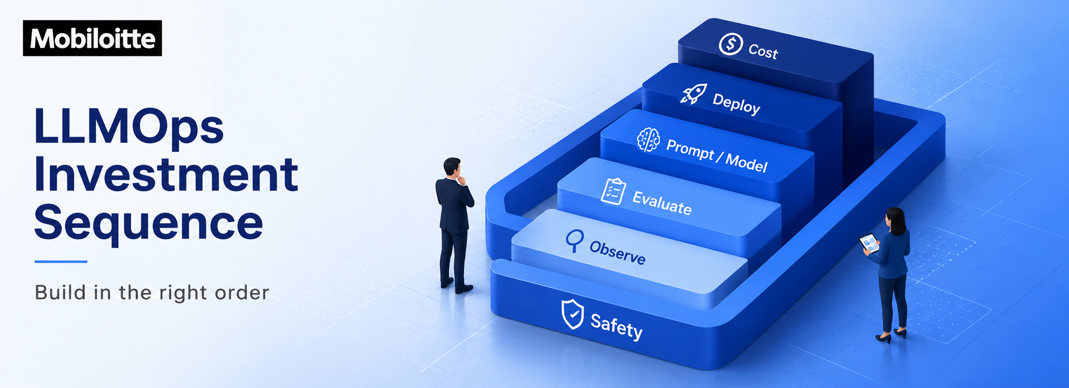 LLMOps investment sequence showing enterprise adoption steps including safety, observability, evaluation, prompt and model optimization, deployment, and cost control