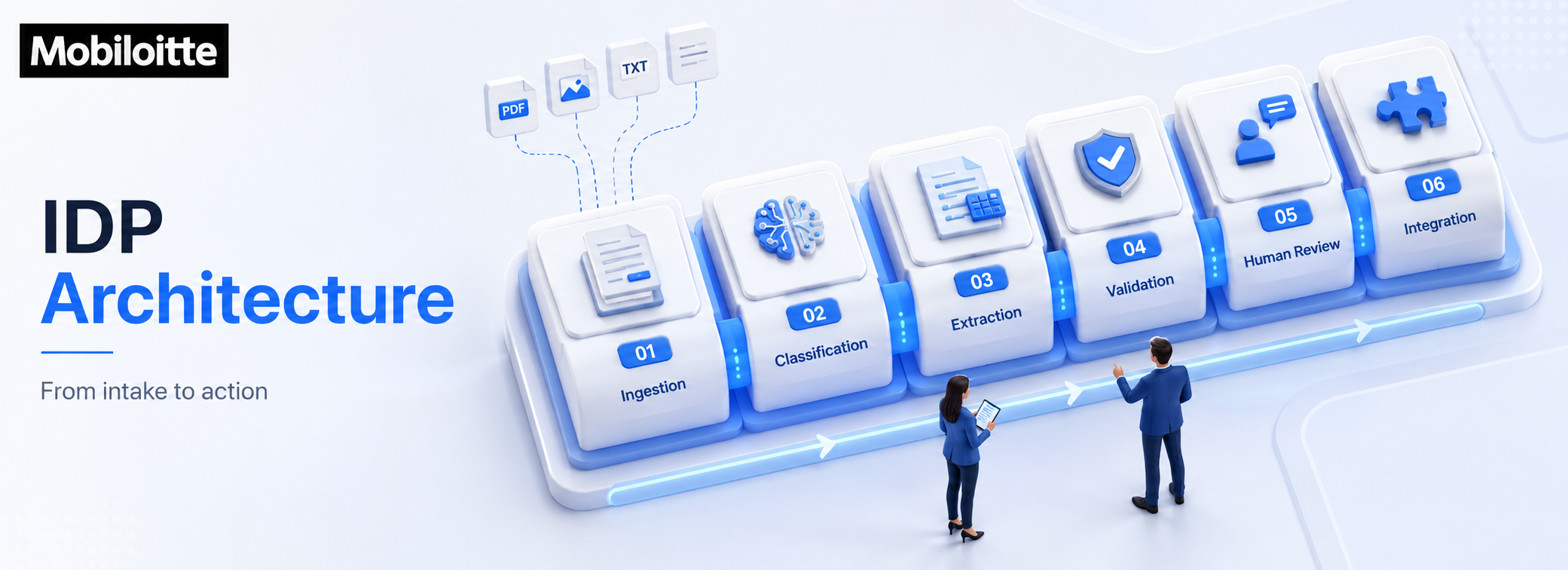IDP architecture showing intelligent document processing stages from ingestion, classification, extraction, validation, human review, and integration