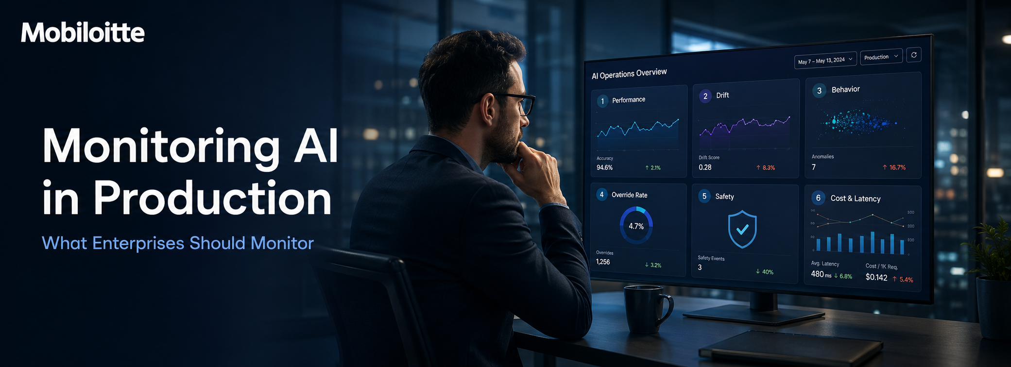 Monitoring AI in production with enterprise dashboard tracking performance, drift, behavior, override rate, safety, cost, and latency metrics