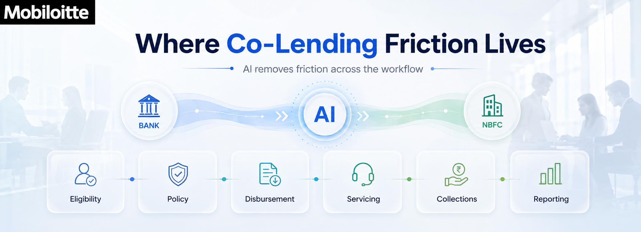 Co-lending workflow friction showing how AI reduces delays across eligibility, policy, disbursement, servicing, collections, and reporting between banks and NBFCs