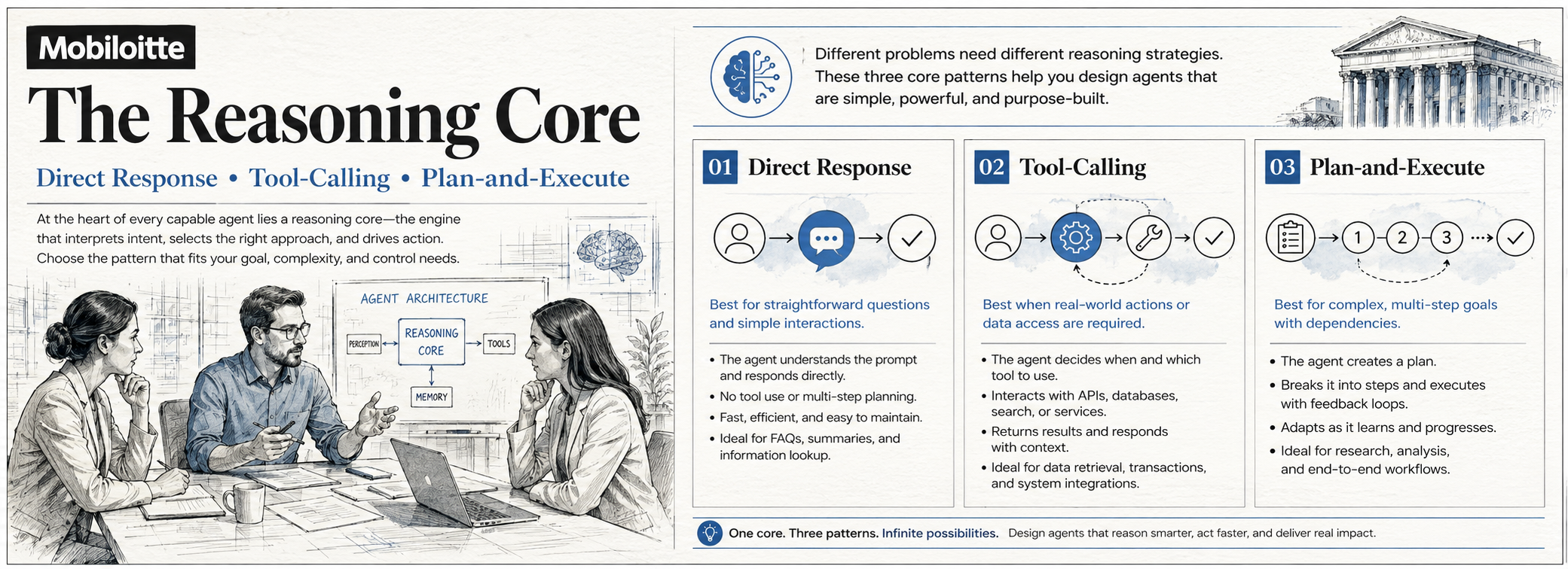 AI agent architecture patterns showing reasoning core, tools, and memory as key components for building enterprise AI agents