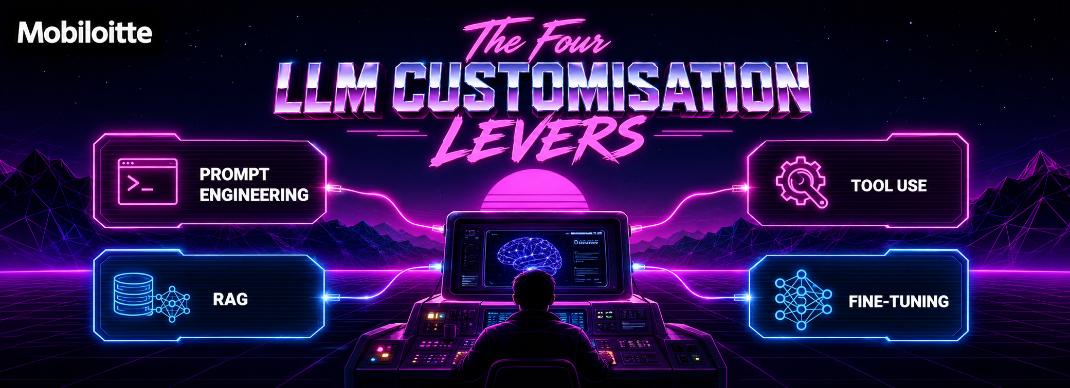 Mobiloitte graphic showing four LLM customisation levers: prompt engineering, RAG, tool use, and fine-tuning.