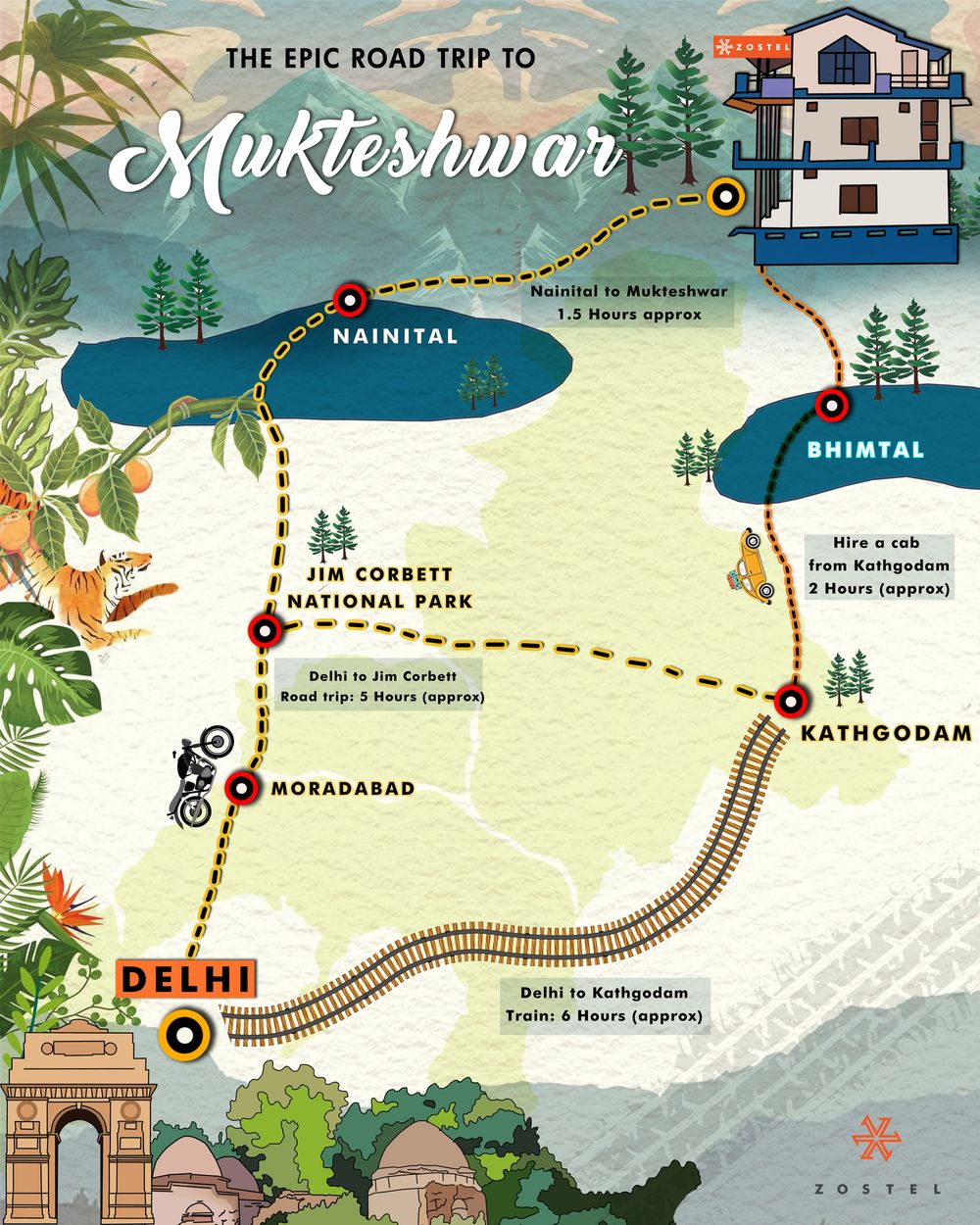 Map Of Nainital And Nearby Places In And Around Mukteshwar, Kumaon- The Complete Travel Guide (2019)